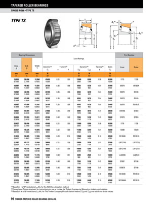 single-row • Type TS
Tapered Roller Bearings
94 TIMKEN TAPERED ROLLER BEARING CATALOG
(1)	Based on 1 x 106 revolutions L10 life, for the ISO life-calculation method.
(2)	Consult your Timken engineer for instructions on use or review the Timken Engineering Manual on timken.com/catalogs.
(3)	Based on 90 x 106 revolutions L10 life, for The Timken Company life-calculation method. C90 and Ca90 are radial and thrust values.
Type TS
TS
Da
da
db
R
Db
rAa
(6)
Ab
(7)
T
C
D
dB
TS
a(4)
Bearing Dimensions
Load Ratings
Part Number
Bore
d
O.D.
D
Width
T
Inner OuterDynamic(1) Factors(2) Dynamic(3) Factors(2) Static
C1 e Y C90 Ca90 K C0
mm
in.
mm
in.
mm
in.
N
lbf
N
lbf
N
lbf
N
lbf
19.050 56.896 19.368 45400 0.31 1.95 11800 6200 1.90 45300 1775 1729
0.7500 2.2400 0.7625 10200 2650 1390 10200
19.987 46.982 14.381 26700 0.36 1.68 6930 4230 1.64 25400 05079 05185A
0.7869 1.8497 0.5662 6010 1560 952 5720
19.987 46.990 15.250 26700 0.36 1.68 6930 4230 1.64 25400 05079 05186
0.7869 1.8500 0.6004 6010 1560 952 5720
19.987 47.000 14.381 26700 0.36 1.68 6930 4230 1.64 25400 05079 05185
0.7869 1.8504 0.5662 6010 1560 952 5720
19.987 47.000 14.381 26700 0.36 1.68 6930 4230 1.64 25400 05079 05185-S
0.7869 1.8504 0.5662 6010 1560 952 5720
19.987 51.994 15.011 27000 0.40 1.49 6990 4810 1.45 29600 07079X 07204
0.7869 2.0470 0.5910 6060 1570 1080 6650
20.000 51.994 15.011 29100 0.40 1.49 7550 5190 1.45 29600 07079 07204
0.7874 2.0470 0.5910 6540 1700 1170 6650
20.627 56.896 19.368 45400 0.31 1.95 11800 6200 1.90 45300 1778 1729
0.8121 2.2400 0.7625 10200 2650 1390 10200
20.637 49.225 19.845 43600 0.32 1.86 11300 6260 1.81 43200 12580 12520
0.8125 1.9380 0.7813 9810 2540 1410 9720
21.430 50.005 17.526 52200 0.28 2.16 13500 6440 2.10 43500 M12649 M12610
0.8437 1.9687 0.6900 11700 3040 1450 9780
21.987 45.237 15.494 38600 0.31 1.96 10000 5250 1.91 35300 LM12749 LM12710
0.8656 1.7810 0.6100 8680 2250 1180 7930
21.987 45.975 15.494 38600 0.31 1.96 10000 5250 1.91 35300 LM12749 LM12711
0.8656 1.8100 0.6100 8680 2250 1180 7930
22.225 42.070 11.176 16600 0.40 1.51 4300 2920 1.47 16800 LL52549 LL52510
0.8750 1.6563 0.4400 3730 966 655 3770
22.225 50.005 13.495 29100 0.40 1.49 7550 5190 1.45 29600 07087 07196
0.8750 1.9687 0.5313 6540 1700 1170 6650
22.225 50.005 13.495 29100 0.40 1.49 7550 5190 1.45 29600 07087X 07196
0.8750 1.9687 0.5313 6540 1700 1170 6650
22.225 50.005 17.526 52200 0.28 2.16 13500 6440 2.10 43500 M12648 M12610
0.8750 1.9687 0.6900 11700 3040 1450 9780
22.225 50.005 17.526 52200 0.28 2.16 13500 6440 2.10 43500 M12648A M12610
0.8750 1.9687 0.6900 11700 3040 1450 9780
 