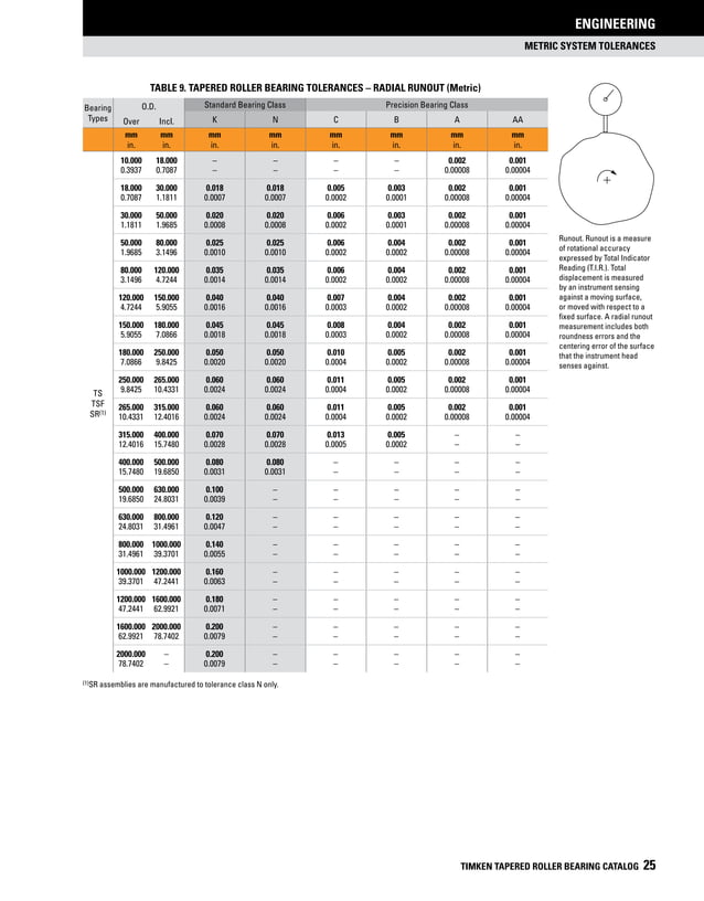 Timken taperedrollerbearingcatalog