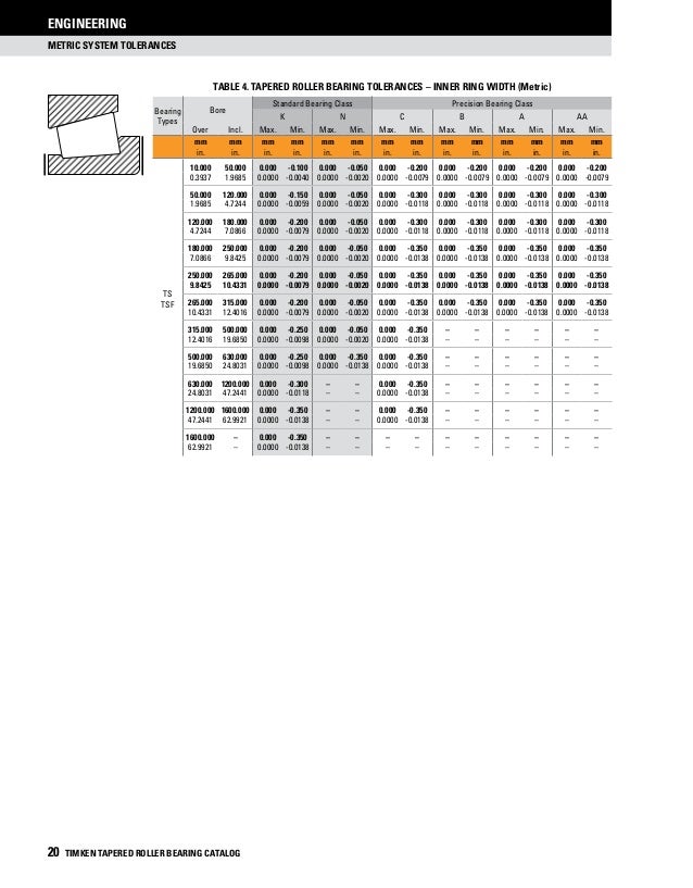 How to use this SKF bearing catalogue