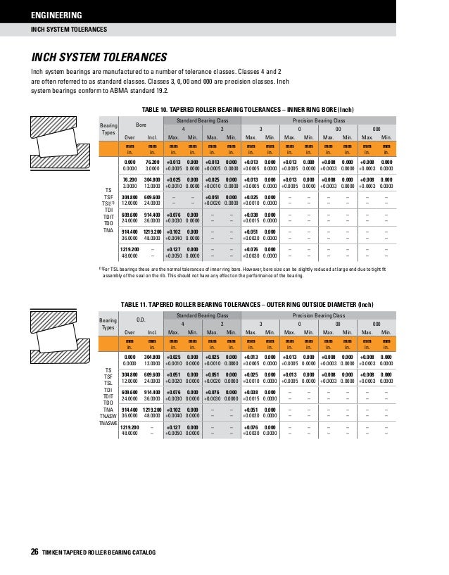 Timken Tapered Roller Bearing Size Chart