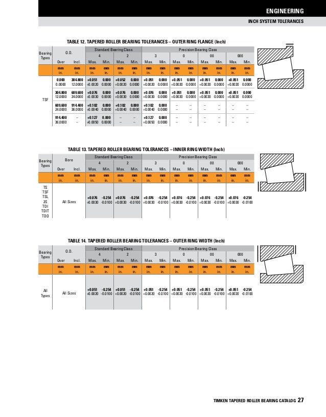 Timken taperedrollerbearingcatalog