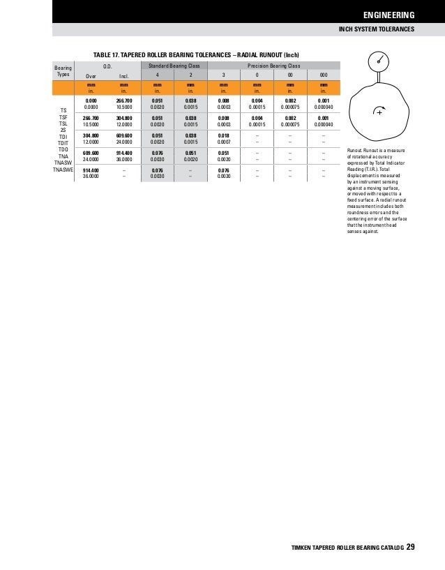 Timken taperedrollerbearingcatalog