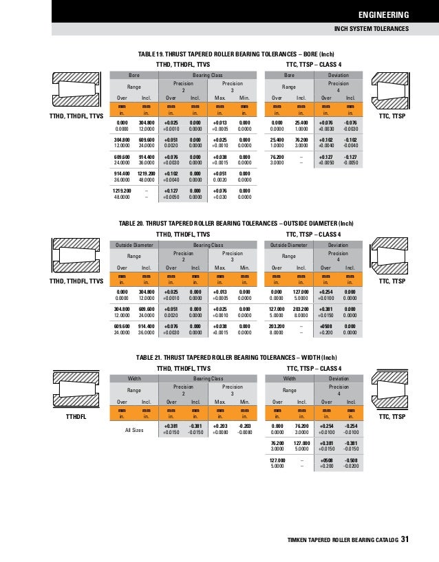 Timken Tapered Roller Bearing Size Chart