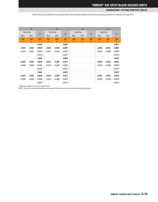 Timken®
SAF SPLIT-BLOCK HOUSED UNITS
TIMKEN®
HOUSED UNIT CATALOG D-19
Engineering • Fitting Practice Tables
These charts are guidelines for specifying shaft and housing fits related to particular operating conditions in table D-6 on page D-15.
j6 k5 k6 m5
Shaft Dia.
Fit
Shaft Dia.
Fit
Shaft Dia.
Fit
Shaft Dia.
Fit
Max. Min. Max. Min. Max. Min. Max. Min.
mm
in.
mm
in.
mm
in.
mm
in.
mm
in.
mm
in.
mm
in.
mm
in.
mm
in.
mm
in.
mm
in.
mm
in.
0.018L 0.004T
– – –
0.021T
+0.018 -0.018 0.058T +0.029 +0.004 0.069T +0.046 +0.021 0.086T
+0.0007 -0.0007 0.0007L +0.0011 +0.0002 0.0002T +0.0018 +0.0008 0.0008T
0.0023T 0.0027T 0.0034T
0.020L 0.005T
– – –
0.023T
+0.020 -0.020 0.065T +0.032 +0.005 0.077T +0.050 +0.023 0.095T
+0.0008 -0.0008 0.0008L +0.0013 +0.0002 0.0002T +0.0020 +0.0009 0.0009T
0.0026T 0.0031T 0.0037T
0.020L 0.005T
– – –
0.023T
+0.020 -0.020 0.065T +0.032 +0.005 0.077T +0.050 +0.023 0.095T
+0.0008 -0.0008 0.0008L +0.0013 +0.0002 0.0002T +0.0020 +0.0009 0.0009T
0.0026T 0.0031T 0.0037T
(1)
Tolerance range is from +0 to value listed.
NOTE: Tolerance and shaft diameters are shown in the table as variances from nominal bearing bore.
 