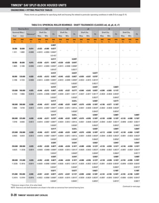 Timken®
SAF SPLIT-BLOCK HOUSED UNITS
D-20 TIMKEN®
HOUSED UNIT CATALOG
Engineering • Fitting Practice Tables
These charts are guidelines for specifying shaft and housing fits related to particular operating conditions in table D-6 on page D-15.
Bearing Bore m6 n6 p6 r6 r7
Nominal (Max.)
Tolerance(1)
Shaft Dia.
Fit
Shaft Dia.
Fit
Shaft Dia.
Fit
Shaft Dia.
Fit
Shaft Dia.
Fit
Over Incl. Max. Min. Max. Min. Max. Min. Max. Min. Max. Min.
mm
in.
mm
in.
mm
in.
mm
in.
mm
in.
mm
in.
mm
in.
mm
in.
mm
in.
mm
in.
mm
in.
mm
in.
mm
in.
mm
in.
mm
in.
mm
in.
mm
in.
mm
in.
0.009T
– – – – – – – – – – – –
30.000 50.000 -0.014 +0.025 +0.009 0.037T
1.1811 1.9685 -0.0006 +0.0010 +0.0004 0.0004T
0.0145T
0.011T 0.020T
– – – – – – – – –
50.000 80.000 -0.015 +0.030 +0.011 0.045T +0.039 +0.020 0.054T
1.9685 3.1496 -0.0006 +0.0012 +0.0004 0.0004T +0.0015 +0.0008 0.0008T
0.0018T 0.0021T
0.013T 0.023T 0.037T
– – – – – –
80.000 120.000 -0.020 +0.035 +0.013 0.055T +0.045 +0.023 0.065T +0.059 +0.037 0.079T
3.1496 4.7244 -0.0008 +0.0014 +0.0005 0.0005T +0.0018 +0.0009 0.0009T +0.0023 +0.0015 0.0015T
0.0022T 0.0026T 0.0031T
0.015T 0.027T 0.043T 0.065T
– – –
120.000 180.000 -0.025 +0.040 +0.015 0.065T +0.052 +0.027 0.077T +0.068 +0.043 0.093T +0.090 +0.065 0.115T
4.7244 7.0866 -0.0010 +0.0016 +0.0006 0.0006T +0.0020 +0.0011 0.0011T +0.0027 +0.0017 0.0017T +0.0035 +0.0026 0.0026T
0.0026T 0.0030T 0.0037T 0.0045T
0.017T 0.031L 0.050T 0.077T
– – –
180.000 200.000 -0.030 +0.046 +0.017 0.076T +0.060 +0.031 0.090T +0.079 +0.050 0.109T +0.106 +0.077 0.136T
7.0866 7.8740 -0.0012 +0.0018 +0.0007 0.0007T +0.0024 +0.0012 0.0012L +0.0031 +0.0020 0.0020T +0.0042 +0.0030 0.0030T
0.0030T 0.0036T 0.0043T 0.0054T
0.017T 0.031L 0.050T 0.080T 0.080T
200.000 225.000 -0.030 +0.046 +0.017 0.076T +0.060 +0.031 0.090T +0.079 +0.050 0.109T +0.109 +0.080 0.139T +0.126 +0.080 0.156T
7.8740 8.8583 -0.0012 +0.0018 +0.0007 0.0007T +0.0024 +0.0012 0.0012L +0.0031 +0.0020 0.0020T +0.0043 +0.0031 0.0031T +0.0050 +0.0031 0.0031T
0.0030T 0.0036T 0.0043T 0.0055T 0.0062T
0.017T 0.031L 0.050T 0.084T 0.084T
225.000 250.000 -0.030 +0.046 +0.017 0.076T +0.060 +0.031 0.090T +0.079 +0.050 0.109T +0.113 +0.084 0.143T +0.130 +0.084 0.160T
8.8583 9.8425 -0.0012 +0.0018 +0.0007 0.0007T +0.0024 +0.0012 0.0012L +0.0031 +0.0020 0.0020T +0.0044 +0.0033 0.0033T +0.0051 +0.0033 0.0033T
0.0030T 0.0036T 0.0043T 0.0056T 0.0063T
0.020T 0.034T 0.056T 0.094T 0.094T
250.000 280.000 -0.035 +0.052 +0.020 0.087T +0.066 +0.034 0.101T +0.088 +0.056 0.123T +0.126 +0.094 0.161T +0.146 +0.094 0.181T
9.8425 11.0236 -0.0014 +0.0020 +0.0008 0.0008T +0.0026 +0.0013 0.0013T +0.0035 +0.0022 0.0022T +0.0050 +0.0037 0.0037T +0.0057 +0.0037 0.0037T
0.0034T 0.0040T 0.0049T 0.0064T 0.0071T
0.020T 0.034T 0.056T 0.098T 0.098T
280.000 315.000 -0.035 +0.052 +0.020 0.087T +0.066 +0.034 0.101T +0.088 +0.056 0.123T +0.130 +0.098 0.165T +0.150 +0.098 0.185T
11.0236 12.4016 -0.0014 +0.0020 +0.0008 0.0008T +0.0026 +0.0013 0.0013T +0.0035 +0.0022 0.0022T +0.0051 +0.0039 0.0039T +0.0059 +0.0039 0.0039T
0.0034T 0.0040T 0.0049T 0.0065T 0.0073T
0.021T 0.037T 0.062T 0.108T 0.108T
315.000 355.000 -0.040 +0.057 +0.021 0.097T +0.073 +0.037 0.113T +0.098 +0.062 0.138T +0.144 +0.108 0.184T +0.165 +0.108 0.205T
12.4016 13.9764 -0.0016 +0.0022 +0.0008 0.0008T +0.0029 +0.0015 0.0015T +0.0039 +0.0024 0.0024T +0.0057 +0.0043 0.0043T +0.0065 +0.0043 0.0043T
0.0038T 0.0045T 0.0055T 0.0073T 0.0081T
(1)
Tolerance range is from +0 to value listed.
NOTE: Tolerance and shaft diameters are shown in the table as variances from nominal bearing bore.
Table D-8. Spherical Roller Bearings - Shaft Tolerances (classes m6, n6, p6, r6, r7)
Continued on next page.
 