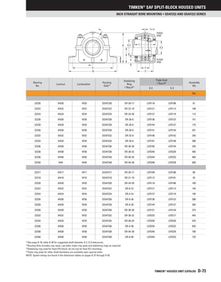 Timken®
SAF SPLIT-BLOCK HOUSED UNITS
TIMKEN®
HOUSED UNIT CATALOG D-73
Inch STRAIGHT BORE MOUNTING • SDAF222 AND SDAF223 SERIES
E
B
K FLOAT
END
FIXED
END
S-3
Y
F
C
D
H
A
L
S-2
3
⁄16 in.
Bearing
No.
Locknut Lockwasher
Housing
Only(2)
Stabilizing
Ring
1 Req’d(3)
Triple Seal
1 Req’d(4) Assembly
Wt.
S-2 S-3
lbs.
22220 AN20 W20 SDAF220 SR-20-17 LER118 LER106 81
22222 AN22 W22 SDAF222 SR-22-19 LER121 LER113 109
22224 AN24 W24 SDAF224 SR-24-20 LER127 LER119 113
22226 AN26 W26 SDAF226 SR-26-0 LER136 LER122 151
22228 AN28 W28 SDAF228 SR-28-0 LER144 LER127 175
22230 AN30 W30 SDAF230 SR-30-0 LER151 LER134 201
22232 AN32 W32 SDAF232 SR-32-0 LER156 LER142 245
22234 AN34 W34 SDAF234 SR-34-0 LER161 LER148 300
22236 AN36 W36 SDAF236 SR-36-30 LER165 LER154 335
22238 AN38 W38 SDAF238 SR-38-32 LER240 LER229 405
22240 AN40 W40 SDAF240 SR-40-34 LER244 LER233 465
22244 N44 W44 SDAF240 SR-44-38 LER248 LER239 650
22317 AN17 W17 SDAF317 SR-20-17 LER109 LER188 80
22318 AN18 W18 SDAF318 SR-21-18 LER112 LER191 92
22320 AN20 W20 SDAF320 SR-24-20 LER118 LER106 109
22322 AN22 W22 SDAF322 SR-0-22 LER121 LER113 145
22324 AN24 W24 SDAF324 SR-0-24 LER127 LER119 195
22326 AN26 W26 SDAF326 SR-0-26 LER136 LER122 280
22328 AN28 W28 SDAF328 SR-0-28 LER144 LER127 305
22330 AN30 W30 SDAF330 SR-36-30 LER151 LER134 375
22332 AN32 W32 SDAF332 SR-38-32 LER225 LER217 445
22334 AN34 W34 SDAF334 SR-40-34 LER230 LER220 525
22336 AN36 W36 SDAF336 SR-0-36 LER234 LER223 635
22338 AN38 W38 SDAF338 SR-44-38 LER240 LER229 700
22340 AN40 W40 SDAF340 SR-0-40 LER244 LER233 725
(1)
See page D-76, table D-20 for suggested shaft diameter S-2, S-3 tolerances.
(2)
Housing Only includes cap, base, cap bolts, triple-ring seals and stabilizing rings as required.
(3)
Stabilizing ring used for fixed (FX) block; do not use for float (FL) mounting.
(4)
Triple-ring seals for other shaft diameters are available upon special order.
NOTE: Speed ratings are found in the dimension tables on pages D-37 through D-43.
 