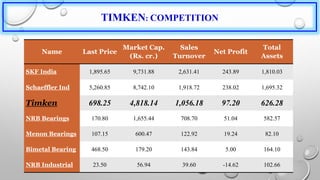 TIMKEN: COMPETITION
Name Last Price
Market Cap.
(Rs. cr.)
Sales
Turnover
Net Profit
Total
Assets
SKF India 1,895.65 9,731.88 2,631.41 243.89 1,810.03
Schaeffler Ind 5,260.85 8,742.10 1,918.72 238.02 1,695.32
Timken 698.25 4,818.14 1,056.18 97.20 626.28
NRB Bearings 170.80 1,655.44 708.70 51.04 582.57
Menon Bearings 107.15 600.47 122.92 19.24 82.10
Bimetal Bearing 468.50 179.20 143.84 5.00 164.10
NRB Industrial 23.50 56.94 39.60 -14.62 102.66
 