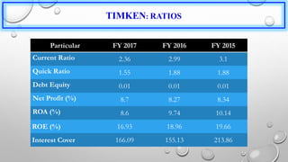 TIMKEN: RATIOS
Particular FY 2017 FY 2016 FY 2015
Current Ratio 2.36 2.99 3.1
Quick Ratio 1.55 1.88 1.88
Debt Equity 0.01 0.01 0.01
Net Profit (%) 8.7 8.27 8.34
ROA (%) 8.6 9.74 10.14
ROE (%) 16.93 18.96 19.66
Interest Cover 166.09 155.13 213.86
 