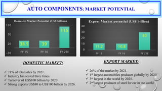 AUTO COMPONENTS: MARKET POTENTIAL
38.5 39
115
-30
20
70
120
FY 15 FY 16 FY 21E
Domestic Market Potential (US$ billion)
DOMESTIC MARKET:
 71% of total sales by 2021.
 Industry has scaled three times.
 Turnover of US$100 billion by 2020
 Strong exports US$80 to US$100 billion by 2026.
11.2 10.8
30
0
10
20
30
40
FY 15 FY 16 FY 21E
Export Market potential (US$ billion)
EXPORT MARKET:
 26% of the market by 2021.
 4th largest automobiles producer globally by 2020
 3rd largest in the world by 2025.
 2nd largest producer of steel for car in the world
 