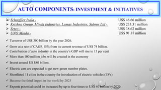 AUTO COMPONENTS: INVESTMENT & INITIATIVES
 Schaeffler India - US$ 46.66 million
 Krishna Group, Minda Industries, Lumax Industries, Subros Ltd - US$ 233.31 million
 Setco - US$ 38.62 million
 UNO Minda - US$ 91.87 million
 Turnover of US$ 300 billion by the year 2026.
 Grow at a rate of CAGR 15% from its current revenue of US$ 74 billion.
 Contribution of auto industry in the country’s GDP will rise to 13 per cent
 More than 100 million jobs will be created in the economy
 Invest around US $80 billion.
 Electric cars are expected to get new green number plates.
 Shortlisted 11 cities in the country for introduction of electric vehicles (EVs)
 Become the third largest in the world by 2025
 Exports potential could be increased by up to four times to US$ 40 billion by 2020.
 