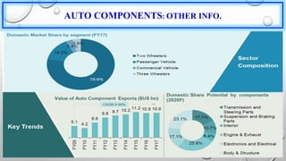 AUTO COMPONENTS: OTHER INFO.
 