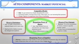 Bargaining Power of
Buyers
 Low- High demand from car
manufacturers give them lesser
bargaining power
 Product differentiation is low.
Competitive Rivalry
 High- As government has already deregulated the sector.
 Increasing number of foreign firms (Ford, Volkswagen, etc.) are increasing their presence.
 Cheaper imports of components from China is increasing.
Threat of New Entrants
 Moderate- Given the concentration
of industry clusters in specific
strategic centers
 Foreign firms are increasing their
footprints in India.
Threat of Substitutes
 Low- As public transportation is
underdeveloped even in most cities
 Rapid growth in Indian economy
has changed travel patterns.
Bargaining Power of Suppliers
 Moderate- As there are a large number of steel and aluminum manufactures (key raw material)
 Some of them have their own units which give them linkage power.
AUTO COMPONENTS: MARKET POTENCIAL
 