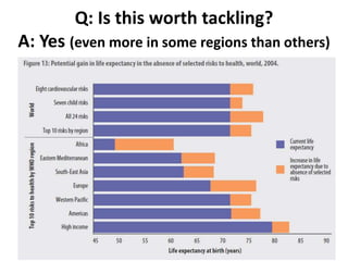 Q: Is this worth tackling?

A: Yes (even more in some regions than others)

4

 