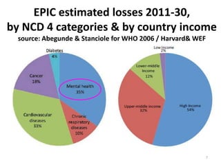 EPIC estimated losses 2011-30,
by NCD 4 categories & by country income
source: Abegunde & Stanciole for WHO 2006 / Harvard& WEF

7

 