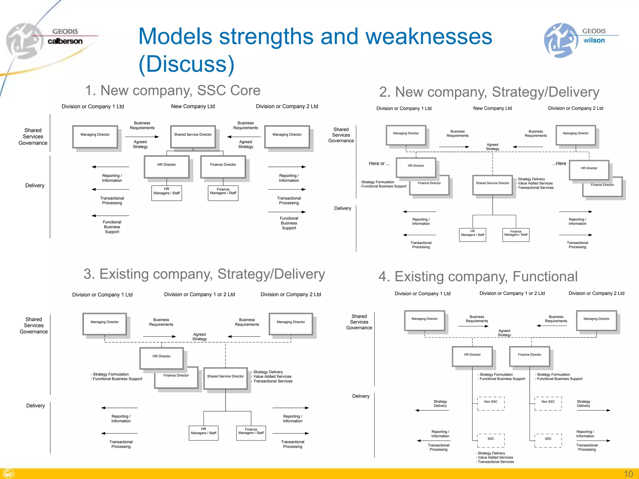 Models strengths and weaknesses
                                                        (Discuss)
                      1. New company, SSC Core                                                                                                                                                   2. New company, Strategy/Delivery
             Division or Company 1 Ltd                                          New Company Ltd                                       Division or Company 2 Ltd                                Division or Company 1 Ltd                                     New Company Ltd                                         Division or Company 2 Ltd


                                                    Business                                                             Business
                                                  Requirements                                                         Requirements                                    Shared
  Shared                                                                                                                                                                                                 Managing Director
                                                                                                                                                                                                                                                Business                                              Business
                                                                                                                                                                                                                                                                                                                              Managing Director
                    Managing Director                                            Shared Service Director                                       Managing Director      Services                                                                Requirements                                          Requirements
 Services
                                                      Agreed                                                               Agreed                                    Governance
Governance                                                                                                                                                                                                                                                              Agreed
                                                      Strategy                                                             Strategy
                                                                                                                                                                                                                                                                        Strategy



                                                                     HR Director                        Finance Director                                                                  Here or ...                HR Director
                                                                                                                                                                                                                                                                                                                         ...Here
                                                                                                                                                                                                                                                                                                                                           HR Director

                                Reporting /                                                                                                        Reporting /
                                Information                                                                                                        Information                                                                                                                                - Strategy Delivery
                                                                                                                                                                                     - Strategy Formulation                Finance Director                    Shared Service Director        - Value Added Services
  Delivery                                                                                                                                                                           - Functional Business Support                                                                            - Transactional Services
                                                                                                                                                                                                                                                                                                                                                    Finance Director
                                                                        HR                                 Finance
                                                                   Managers / Staff                     Managers / Staff
                               Transactional                                                                                                      Transactional
                                Processing                                                                                                         Processing
                                                                                                                                                                       Delivery

                                                                                                                                                   Functional                                                          Reporting /                                                                                                  Reporting /
                                 Functional                                                                                                        Business                                                            Information                                                                                                  Information
                                 Business                                                                                                           Support
                                  Support                                                                                                                                                                                                                 HR                             Finance
                                                                                                                                                                                                                                                     Managers / Staff                 Managers / Staff

                                                                                                                                                                                                                      Transactional                                                                                                Transactional
                                                                                                                                                                                                                       Processing                                                                                                   Processing




                     3. Existing company, Strategy/Delivery                                                                                                                                     4. Existing company, Functional
                 Division or Company 1 Ltd                               Division or Company 1 or 2 Ltd                                  Division or Company 2 Ltd                                        Division or Company 1 Ltd                              Division or Company 1 or 2 Ltd                                     Division or Company 2 Ltd



                                                                                                                                                                              Shared                                                                      Business                                                   Business
  Shared                                                           Business                                               Business                                                                                     Managing Director
                                                                                                                                                                                                                                                        Requirements                                               Requirements
                                                                                                                                                                                                                                                                                                                                             Managing Director
                         Managing Director
                                                                 Requirements                                           Requirements
                                                                                                                                                 Managing Director           Services
 Services                                                                                                                                                                   Governance
Governance                                                                                                                                                                                                                                                                        Agreed
                                                                                            Agreed                                                                                                                                                                                Strategy
                                                                                            Strategy


                                                                                                                                                                                                                                                       HR Director                             Finance Director
                                                                  HR Director



                                                                                                                                   - Strategy Delivery
                         - Strategy Formulation                          Finance Director                                                                                                                                                                       - Strategy Formulation                    - Strategy Formulation
                                                                                                       Shared Service Director     - Value Added Services
                         - Functional Business Support                                                                                                                                                                                                          - Functional Business Support             - Functional Business Support
                                                                                                                                   - Transactional Services


                                                                                                                                                                                  Delivery
                                                                                                                                                                                                                                      Strategy                          Non SSC                                   Non SSC                Strategy
  Delivery                                                                                                                                                                                                                            Delivery                                                                                           Delivery


                                        Reporting /                                                                                                  Reporting /
                                        Information                                                                                                  Information

                                                                                                 HR                           Finance
                                                                                            Managers / Staff               Managers / Staff                                                                                          Reporting /                                                                                        Reporting /
                                                                                                                                                                                                                                     Information                                                                                        Information
                                                                                                                                                                                                                                                                         SSC                                       SSC
                                    Transactional                                                                                                   Transactional
                                     Processing                                                                                                      Processing                                                                    Transactional                                                                                        Transactional
                                                                                                                                                                                                                                    Processing                                                                                           Processing
                                                                                                                                                                                                                                                               - Strategy Delivery
                                                                                                                                                                                                                                                               - Value Added Services
                                                                                                                                                                                                                                                               - Transactional Services


                                                                                                                                                                                                                                                                                                                                                                       10
 