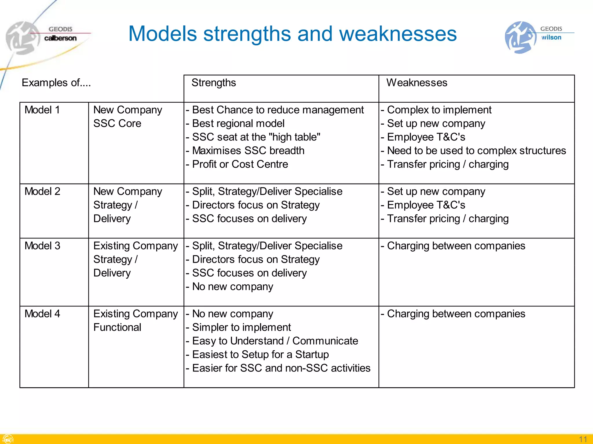 Models strengths and weaknesses

Examples of....                       Strengths                              Weaknesses

Model 1           New Company        - Best Chance to reduce management     - Complex to implement
                  SSC Core           - Best regional model                  - Set up new company
                                     - SSC seat at the "high table"         - Employee T&C's
                                     - Maximises SSC breadth                - Need to be used to complex structures
                                     - Profit or Cost Centre                - Transfer pricing / charging

Model 2           New Company        - Split, Strategy/Deliver Specialise   - Set up new company
                  Strategy /         - Directors focus on Strategy          - Employee T&C's
                  Delivery           - SSC focuses on delivery              - Transfer pricing / charging

Model 3           Existing Company - Split, Strategy/Deliver Specialise     - Charging between companies
                  Strategy /       - Directors focus on Strategy
                  Delivery         - SSC focuses on delivery
                                   - No new company

Model 4           Existing Company - No new company                        - Charging between companies
                  Functional       - Simpler to implement
                                   - Easy to Understand / Communicate
                                   - Easiest to Setup for a Startup
                                   - Easier for SSC and non-SSC activities




                                                                                                                      11
 