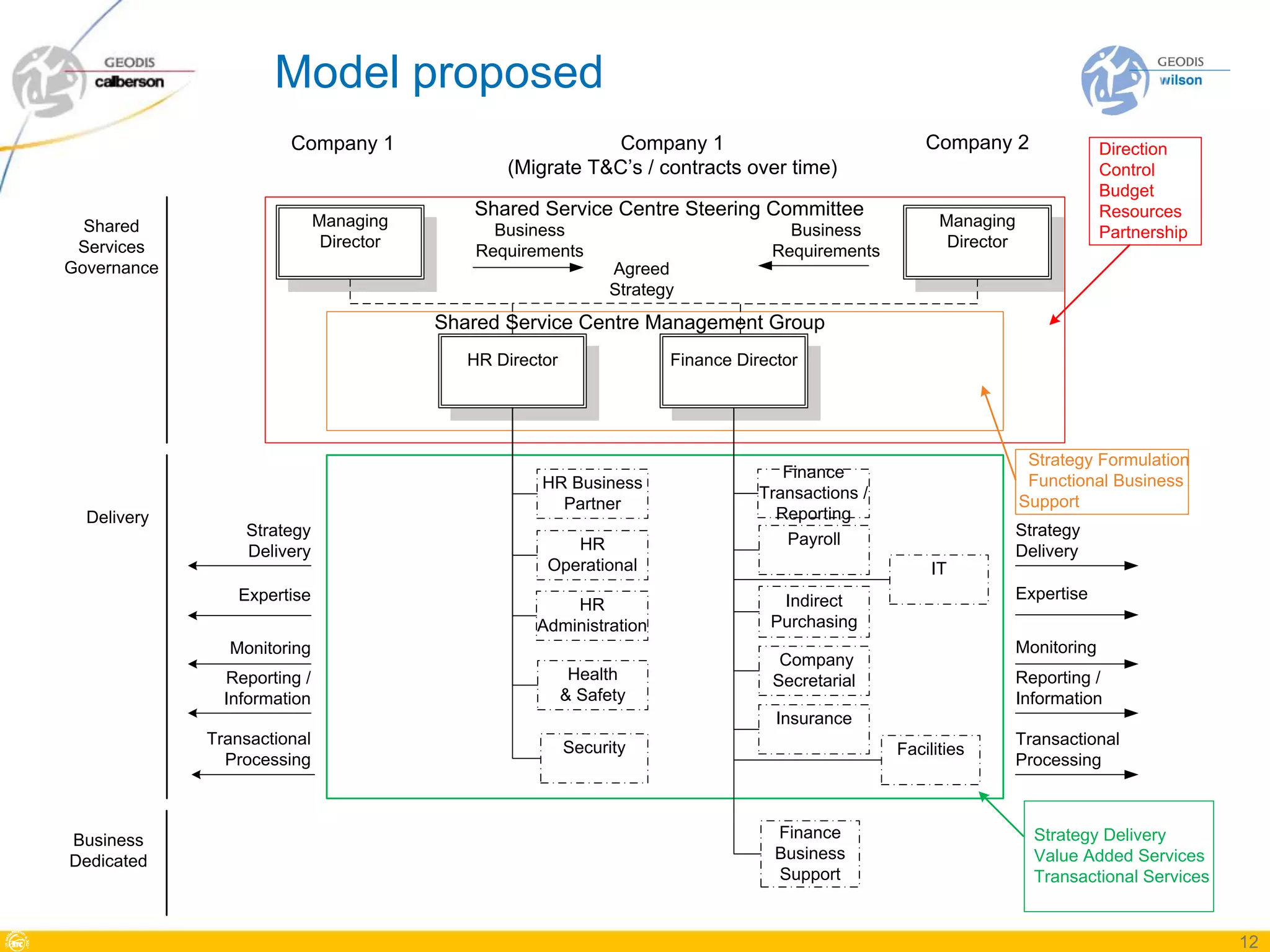 Model proposed
                       Company 1                           Company 1                                   Company 2                  Direction
                                                (Migrate T&C’s / contracts over time)                                             Control
                                                                                                                                  Budget
                                            Shared Service Centre Steering Committee                                              Resources
  Shared                     Managing                                                                    Managing
                                               Business                              Business                                     Partnership
 Services                     Director                                                                    Director
                                             Requirements                          Requirements
Governance                                                      Agreed
                                                                Strategy
                                         Shared Service Centre Management Group
                                            HR Director                Finance Director




                                                                                                                      Strategy Formulation
                                                                                     Finance                          Functional Business
                                                     HR Business
                                                                                  Transactions /                     Support
                                                       Partner
  Delivery                                                                          Reporting
                 Strategy                                                                                            Strategy
                                                        HR                           Payroll
                 Delivery                                                                                            Delivery
                                                     Operational                                        IT
                Expertise                                                           Indirect                         Expertise
                                                        HR
                                                    Administration                 Purchasing
               Monitoring                                                                                            Monitoring
                                                                                    Company
               Reporting /                                 Health                  Secretarial                       Reporting /
               Information                                & Safety                                                   Information
                                                                                    Insurance
             Transactional                                Security                                                   Transactional
                                                                                                   Facilities
               Processing                                                                                            Processing



Business                                                                            Finance                            Strategy Delivery
Dedicated                                                                           Business                           Value Added Services
                                                                                    Support                            Transactional Services


                                                                                                                                                12
 