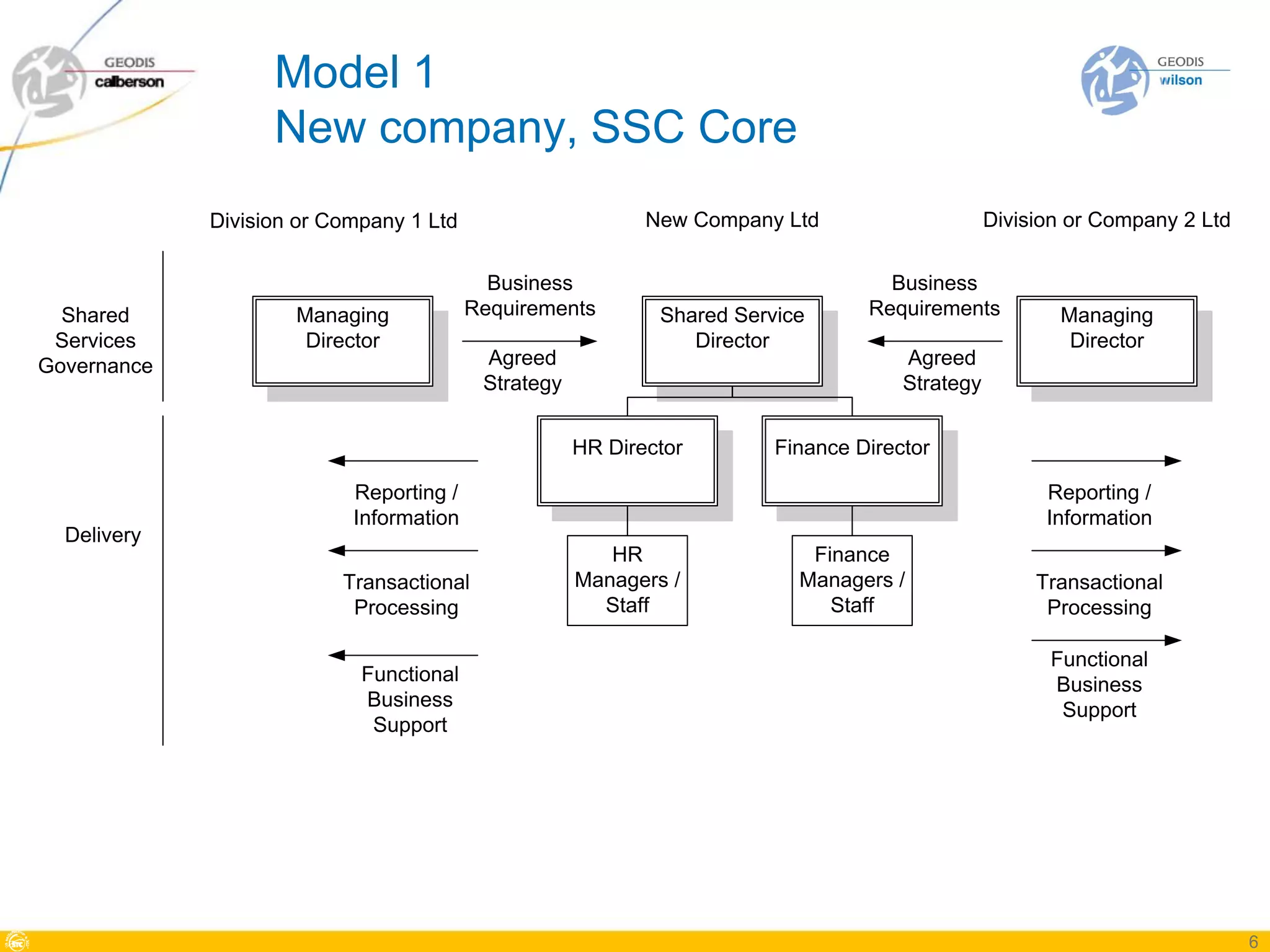 Model 1
                   New company, SSC Core
             Division or Company 1 Ltd                      New Company Ltd                     Division or Company 2 Ltd

                                           Business                                Business
  Shared             Managing            Requirements        Shared Service      Requirements          Managing
 Services             Director                                  Director                                Director
Governance                                Agreed                                     Agreed
                                          Strategy                                   Strategy


                                                     HR Director        Finance Director

                           Reporting /                                                                Reporting /
                           Information                                                                Information
  Delivery
                                                        HR                 Finance
                          Transactional              Managers /           Managers /                 Transactional
                           Processing                  Staff                 Staff                    Processing

                                                                                                      Functional
                            Functional                                                                Business
                            Business                                                                   Support
                             Support




                                                                                                                            6
 