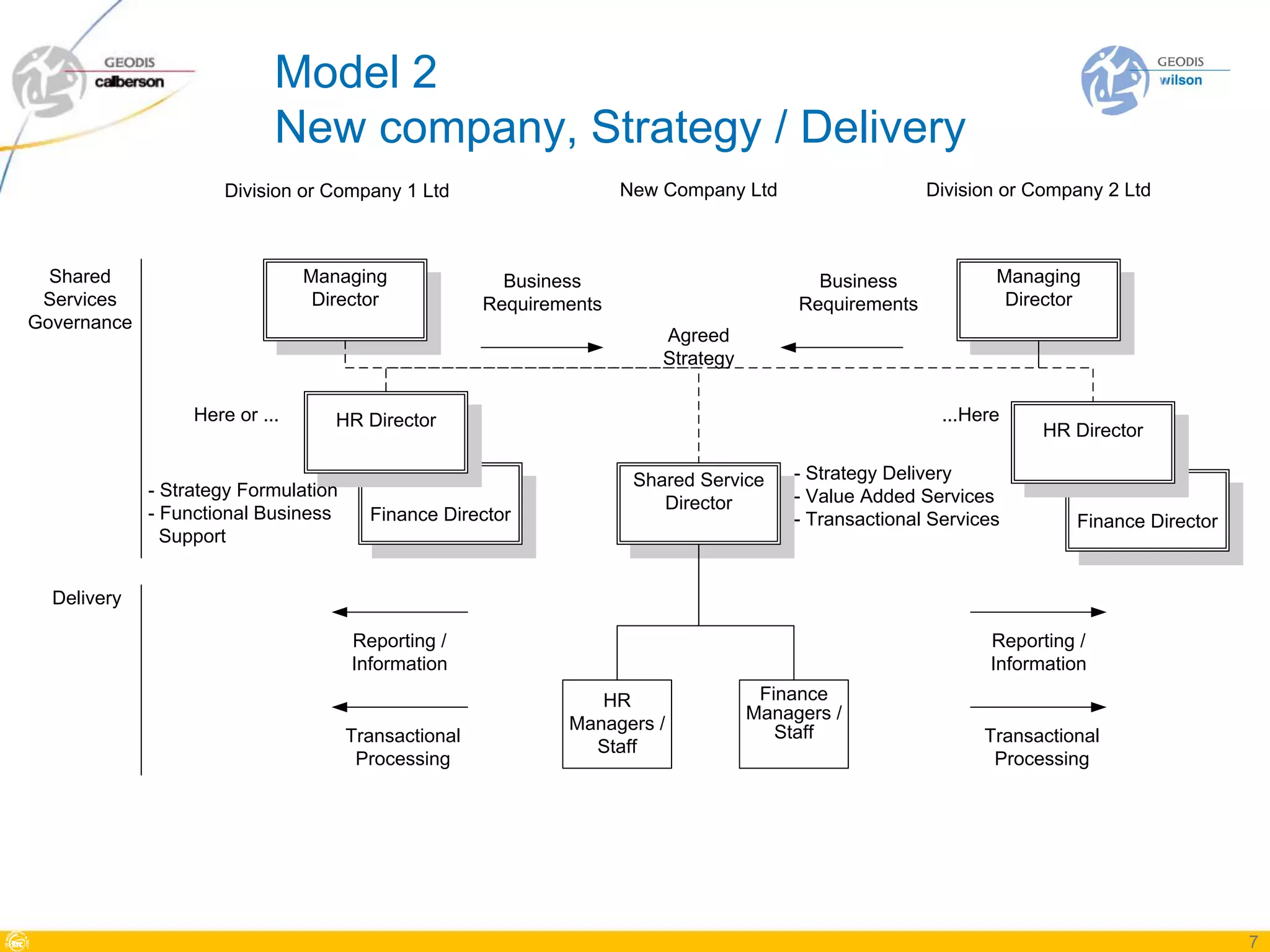 Model 2
                            New company, Strategy / Delivery
                     Division or Company 1 Ltd                       New Company Ltd                    Division or Company 2 Ltd



  Shared                        Managing                Business                           Business             Managing
 Services                        Director             Requirements                       Requirements            Director
Governance
                                                                         Agreed
                                                                         Strategy

                  Here or ...      HR Director                                                            ...Here
                                                                                                                     HR Director

                                                                      Shared Service     - Strategy Delivery
             - Strategy Formulation                                                      - Value Added Services
                                                                         Director
             - Functional Business      Finance Director                                 - Transactional Services        Finance Director
               Support


  Delivery

                                      Reporting /                                                              Reporting /
                                      Information                                                              Information
                                                                 HR                  Finance
                                                                                    Managers /
                                                              Managers /               Staff
                                      Transactional                                                            Transactional
                                                                Staff
                                       Processing                                                               Processing




                                                                                                                                            7
 