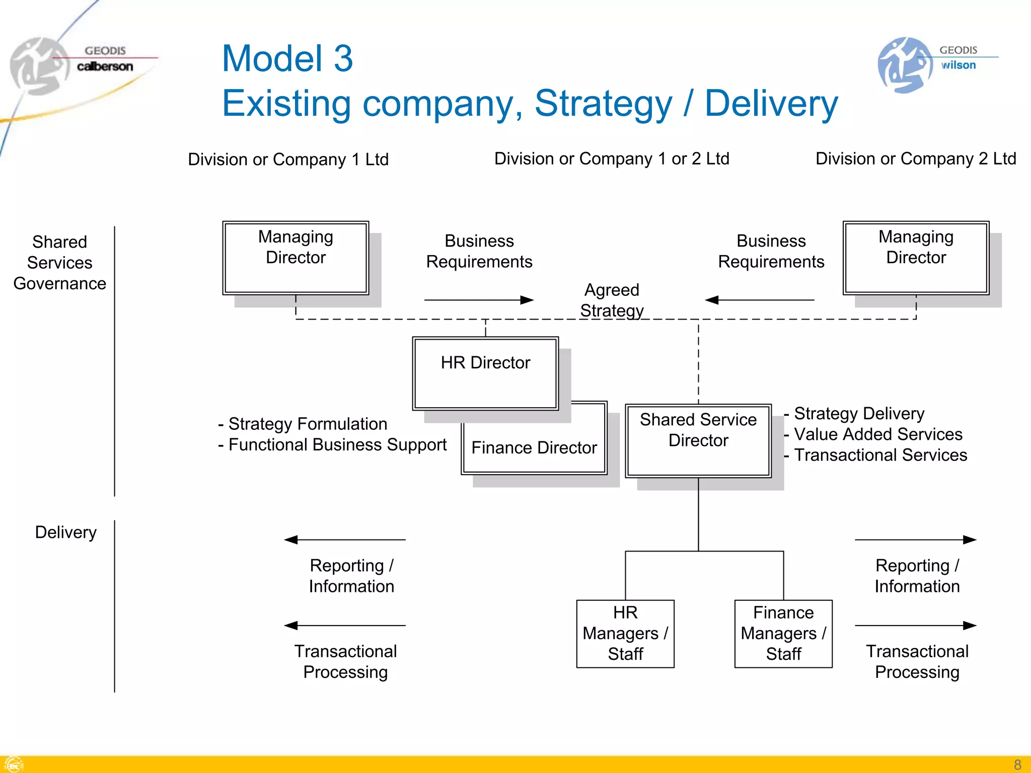 Model 3
                 Existing company, Strategy / Delivery
             Division or Company 1 Ltd            Division or Company 1 or 2 Ltd            Division or Company 2 Ltd



  Shared             Managing               Business                            Business            Managing
 Services             Director            Requirements                        Requirements           Director
Governance                                                   Agreed
                                                             Strategy


                                            HR Director


                                                                    Shared Service      - Strategy Delivery
                - Strategy Formulation
                                                                       Director         - Value Added Services
                - Functional Business Support   Finance Director                        - Transactional Services



  Delivery
                            Reporting /                                                            Reporting /
                            Information                                                            Information
                                                                 HR                 Finance
                                                              Managers /           Managers /
                          Transactional                         Staff                 Staff       Transactional
                           Processing                                                              Processing




                                                                                                                    8
 