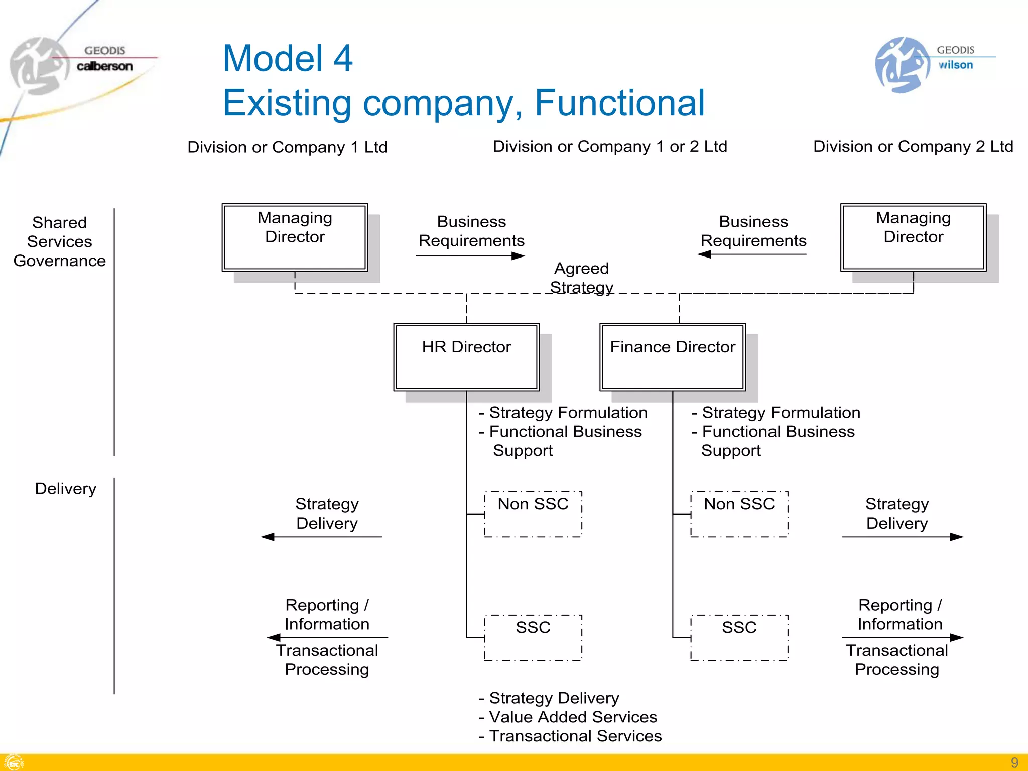 Model 4
                 Existing company, Functional
             Division or Company 1 Ltd           Division or Company 1 or 2 Ltd           Division or Company 2 Ltd



  Shared             Managing              Business                          Business               Managing
 Services             Director           Requirements                      Requirements              Director
Governance                                               Agreed
                                                         Strategy


                                         HR Director            Finance Director



                                               - Strategy Formulation     - Strategy Formulation
                                               - Functional Business      - Functional Business
                                                 Support                    Support

  Delivery
                          Strategy                Non SSC                  Non SSC                 Strategy
                          Delivery                                                                 Delivery




                         Reporting /                                                           Reporting /
                         Information                   SSC                    SSC              Information
                        Transactional                                                         Transactional
                         Processing                                                            Processing
                                               - Strategy Delivery
                                               - Value Added Services
                                               - Transactional Services
                                                                                                                  9
 