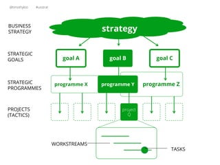 @timothyloo #uxstrat
strategy
STRATEGIC
GOALS
STRATEGIC
PROGRAMMES
PROJECTS
(TACTICS)
	
  	
  goal A 	
  	
  goal B 	
  	
  goal C
	
  	
  programme X 	
  	
  programme Y 	
  	
  programme Z
	
  	
   	
  	
   	
  	
  
project
Q 	
  	
   	
  	
  
WORKSTREAMS
TASKS
	
  	
  
BUSINESS
STRATEGY
 