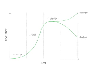 start-up
growth
maturity
decline
reinvent
REVELANCE
TIME
 