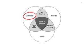 104
No
Emotions
Taste
for
Flesh
Advanced
technology
Death to
humans
Zombies Robots
Aliens
 