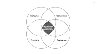 112
Consumer Competition
Company Contrarian
Sustainable
Business
Opportunity
 
