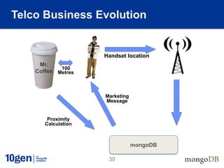 Telco Business Evolution


                     Handset location
     Mr.
            100
    Coffee Metres



                     Marketing
                     Message


        Proximity
       Calculation



                                 mongoDB

                      30
 