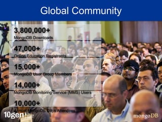 Global Community
3,800,000+
MongoDB Downloads

47,000+
Online Education Registrants

15,000+
MongoDB User Group Members

14,000+
MongoDB Monitoring Service (MMS) Users

10,000+
Annual MongoDB Days Attendees
 
