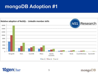 mongoDB Adoption #1

 Resource          User Data Management




               9
 