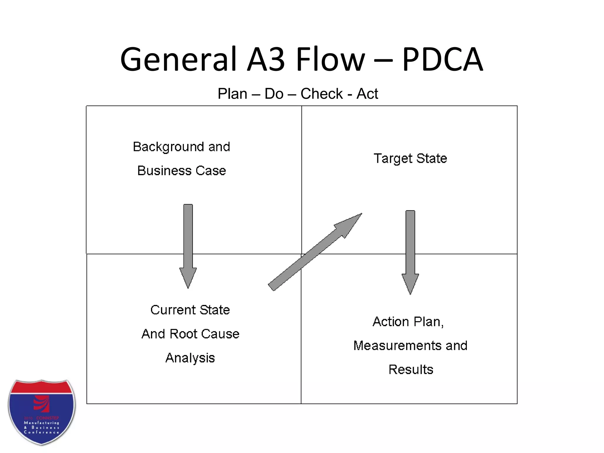 General A3 Flow – PDCA
Plan – Do – Check - Act
 