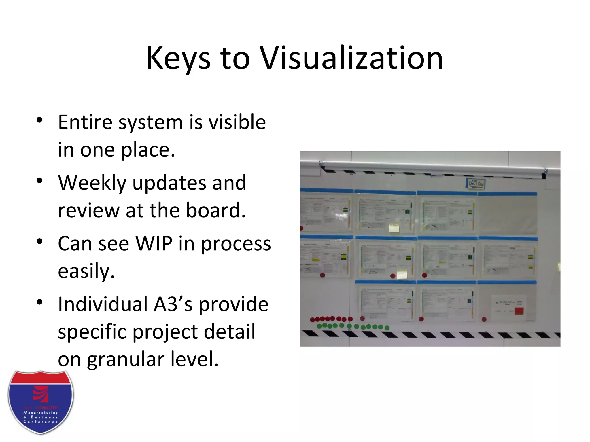 Keys to Visualization
• Entire system is visible
in one place.
• Weekly updates and
review at the board.
• Can see WIP in process
easily.
• Individual A3’s provide
specific project detail
on granular level.
 