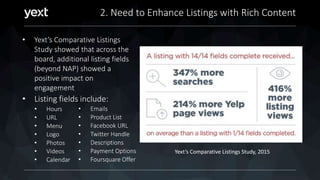 2. Need to Enhance Listings with Rich Content
• Yext’s Comparative Listings
Study showed that across the
board, additional listing fields
(beyond NAP) showed a
positive impact on
engagement
• Listing fields include:
• Hours
• URL
• Menu
• Logo
• Photos
• Videos
• Calendar
Yext’s Comparative Listings Study, 2015
• Emails
• Product List
• Facebook URL
• Twitter Handle
• Descriptions
• Payment Options
• Foursquare Offer
 