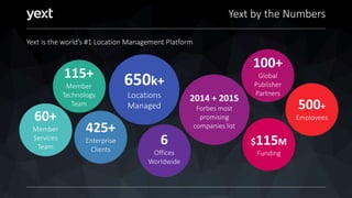 Yext by the Numbers
Yext is the world’s #1 Location Management Platform
650k+
Locations
Managed
425+
Enterprise
Clients
500+
Employees
6
Offices
Worldwide
100+
Global
Publisher
Partners
115+
Member
Technology
Team
$115M
Funding
2014 + 2015
Forbes most
promising
companies list
60+
Member
Services
Team
 