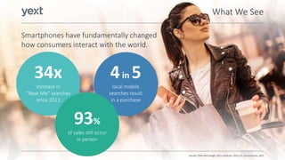 What We See
Sources: Think With Google, 2015; comScore, 2014; U.S. Census Bureau, 2015
Smartphones have fundamentally changed
how consumers interact with the world.
4in 5
local mobile
searches result
in a purchase
34x
Increase in
“Near Me” searches
since 2011
93%
of sales still occur
in person
 