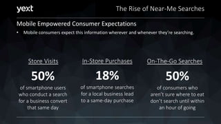 The Rise of Near-Me Searches
Mobile Empowered Consumer Expectations
• Mobile consumers expect this information wherever and whenever they’re searching.
Store Visits In-Store Purchases On-The-Go Searches
50%
of smartphone users
who conduct a search
for a business convert
that same day
18%
of smartphone searches
for a local business lead
to a same-day purchase
50%
of consumers who
aren’t sure where to eat
don’t search until within
an hour of going
 