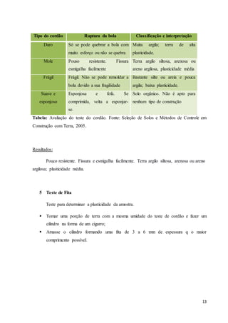 13 
Tipo do cordão Ruptura da bola Classificação e interpretação 
Duro Só se pode quebrar a bola com 
muito esforço ou não se quebra 
Muita argila; terra de alta 
plasticidade. 
Mole Pouso resistente. Fissura 
esmigalha facilmente 
Terra argilo siltosa, arenosa ou 
areno argilosa, plasticidade média 
Frágil Frágil. Não se pode remoldar a 
bola devido a sua fragilidade 
Bastante silte ou areia e pouca 
argila; baixa plasticidade. 
Suave e 
esponjoso 
Esponjosa e fofa. Se 
comprimida, volta a esponjar-se. 
Solo orgânico. Não é apto para 
nenhum tipo de construção 
Tabela: Avaliação do teste do cordão. Fonte: Seleção de Solos e Métodos de Controle em 
Construção com Terra, 2005. 
Resultados: 
Pouco resistente. Fissura e esmigalha facilmente. Terra argilo siltosa, arenosa ou areno 
argilosa; plasticidade média. 
5 Teste de Fita 
Teste para determinar a plasticidade da amostra. 
 Tomar uma porção de terra com a mesma umidade do teste de cordão e fazer um 
cilindro na forma de um cigarro; 
 Amasse o cilindro formando uma fita de 3 a 6 mm de espessura q o maior 
comprimento possível. 
 