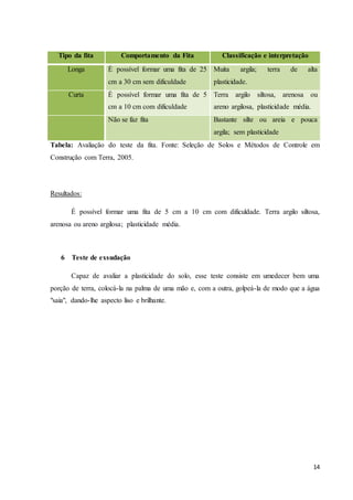 14 
Tipo da fita Comportamento da Fita Classificação e interpretação 
Longa É possível formar uma fita de 25 
cm a 30 cm sem dificuldade 
Muita argila; terra de alta 
plasticidade. 
Curta É possível formar uma fita de 5 
cm a 10 cm com dificuldade 
Terra argilo siltosa, arenosa ou 
areno argilosa, plasticidade média. 
Não se faz fita Bastante silte ou areia e pouca 
argila; sem plasticidade 
Tabela: Avaliação do teste da fita. Fonte: Seleção de Solos e Métodos de Controle em 
Construção com Terra, 2005. 
Resultados: 
É possível formar uma fita de 5 cm a 10 cm com dificuldade. Terra argilo siltosa, 
arenosa ou areno argilosa; plasticidade média. 
6 Teste de exsudação 
Capaz de avaliar a plasticidade do solo, esse teste consiste em umedecer bem uma 
porção de terra, colocá-la na palma de uma mão e, com a outra, golpeá-la de modo que a água 
"saia", dando-lhe aspecto liso e brilhante. 
 
