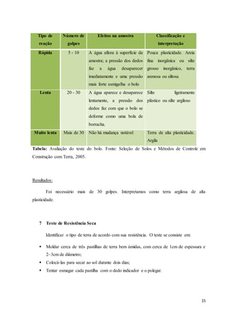 15 
Tipo de 
reação 
Número de 
golpes 
Efeitos na amostra Classificação e 
interpretação 
Rápida 5 - 10 A água aflora à superfície da 
amostra; a pressão dos dedos 
faz a água desaparecer 
imediatamente e uma pressão 
mais forte esmigalha o bolo 
Pouca plasticidade. Areia 
fina inorgânica ou silte 
grosso inorgânico, terra 
arenosa ou siltosa 
Lenta 20 - 30 A água aparece e desaparece 
lentamente, a pressão dos 
dedos faz com que o bolo se 
deforme como uma bola de 
borracha. 
Silte ligeiramente 
plástico ou silte argiloso 
Muito lenta Mais de 30 Não há mudança notável Terra de alta plasticidade. 
Argila 
Tabela: Avaliação do teste do bolo. Fonte: Seleção de Solos e Métodos de Controle em 
Construção com Terra, 2005. 
Resultados: 
Foi necessário mais de 30 golpes. Interpretamos como terra argilosa de alta 
plasticidade. 
7 Teste de Resistência Seca 
Identificar o tipo de terra de acordo com sua resistência. O teste se consiste em: 
 Moldar cerca de três pastilhas de terra bem úmidas, com cerca de 1cm de espessura e 
2~3cm de diâmetro; 
 Colocá-las para secar ao sol durante dois dias; 
 Tentar esmagar cada pastilha com o dedo indicador e o polegar. 
 
