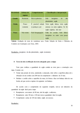16 
Resistência Esforço de 
ruptura 
Comportamento Classificação e interpretação 
Grande Resistente Não se pulveriza Solo inorgânico de alta 
plasticidade; argila 
Média Pouco 
resistente 
É possível reduzir 
os pedaços a pó 
Terra argilo siltosa, terra argilo 
arenosa ou areia argilosa. Se for 
argila orgânica, não usar 
Fraca Não resiste Fácil desagregação Falta de coesão. Solo siltoso 
inorgânico ou outro com pouca 
argila 
Tabela: Avaliação do teste de resistência seca. Fonte: Seleção de Solos e Métodos de 
Controle em Construção com Terra, 2005. 
Resultados: inorgânico de alta plasticidade, argila (resistente). 
8 Teste do rolo (verificação da terra adequada para a taipa) 
Teste para verificar a quantidade de argila contida na terra para a construção com 
taipa. Consiste em: 
 Tomar uma porção de terra, umedecida e amassada, rolar sobre a superfície plana até a 
obtenção de um cordão com 200 mm de comprimento e diâmetro de 25 mm; 
 Deslizar o cordão sobre a superfície da mesa, de forma a ficar em balanço além de sua 
borda, até que ocorra a ruptura do segmento em balanço. 
De acordo com o comprimento do segmento rompido, tem-se um indicativo da 
quantidade de argila ideal para a taipa: 
 Rompimento com menos de 80 mm, não há argila o suficiente; 
 Rompimento entre 80 mm e 120 mm tem-se quantidade ideal de argila; 
 Comprimento acima de 120 mm indica argila em excesso. 
Resultados: 
 
