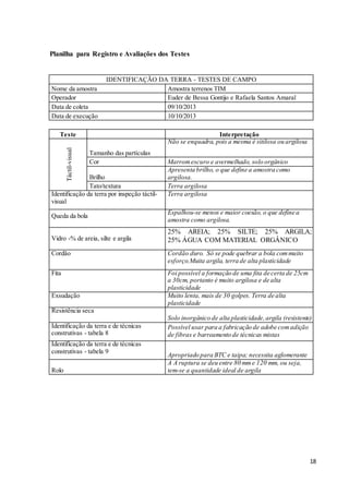 18 
Planilha para Registro e Avaliações dos Testes 
IDENTIFICAÇÃO DA TERRA - TESTES DE CAMPO 
Nome da amostra Amostra terrenos TIM 
Operador Euder de Bessa Gontijo e Rafaela Santos Amaral 
Data de coleta 09/10/2013 
Data de execução 10/10/2013 
Teste Interpretação 
Táctil-visual 
Tamanho das partículas 
Não se enquadra, pois a mesma é sitilosa ou argilosa 
Cor Marrom escuro e avermelhado, solo orgânico 
Brilho 
Apresenta brilho, o que define a amostra como 
argilosa. 
Tato/textura Terra argilosa 
Identificação da terra por inspeção táctil-visual 
Terra argilosa 
Queda da bola 
Espalhou-se menos e maior coesão, o que define a 
amostra como argilosa. 
Vidro -% de areia, silte e argila 
25% AREIA; 25% SILTE; 25% ARGILA; 
25% ÁGUA COM MATERIAL ORGÂNICO 
Cordão Cordão duro. Só se pode quebrar a bola com muito 
esforço.Muita argila, terra de alta plasticidade 
Fita Foi possível a formação de uma fita de certa de 25cm 
a 30cm, portanto é muito argilosa e de alta 
plasticidade 
Exsudação 
Muito lenta, mais de 30 golpes. Terra de alta 
plasticidade 
Resistência seca 
Solo inorgânico de alta plasticidade, argila (resistente) 
Identificação da terra e de técnicas 
construtivas - tabela 8 
Possível usar para a fabricação de adobe com adição 
de fibras e barreamento de técnicas mistas 
Identificação da terra e de técnicas 
construtivas - tabela 9 
Apropriado para BTC e taipa; necessita aglomerante 
Rolo 
A A ruptura se deu entre 80 mm e 120 mm, ou seja, 
tem-se a quantidade ideal de argila 
 