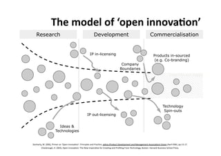 W8$+-(4$)+(:+Y(.$"+1""(/&'("E+
   Research                                                 Development                                              Commercialisation


                                                         IP in-licensing                                                Products in-sourced
                                                                                                                        (e.g. Co-branding)
                                                                                       Company
                                                                                      Boundaries
                                                                                                                                       Core Market Focus




                                                                                                                                 Technology
                                                                                                                                  Spin-outs
                                                      IP out-licensing


                        Ideas &
                      Technologies


!%<3"/.6@*2C*PeeqQ@*F/'1"/*%(*ch&"(*:((%#4;%(?T*F/'(<'&$"-*4(9*F/4<;<"@*&914*PF/%9,<.*!"#"$%&1"(.*4(9*24(4)"1"(.*l--%<'4;%(Q*`'-'%(*Pl&/'$*eeqQ@*&&CBKbBYC*
        +3"-8/%,)3@*kC*PeeKQ@*h&"(*:((%#4;%(T*03"*a"G*:1&"/4;#"*7%/*+/"4;()*4(9*F/%O;()*L/%1*0"<3(%$%)6@*Z%-.%(T*k4/#4/9*Z,-'("--*=<3%%$*F/"--C*
 