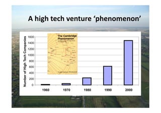 B+8178+#$68+/$"#5%$+Y.8$"(-$"("E+

                                1600
Number of High Tech Companies




                                1400

                                1200

                                1000

                                800

                                600

                                400

                                200

                                  0
                                       1960   1970   1980   1990   2000
 