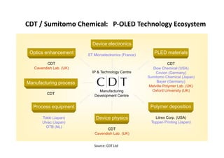 ,HW+=+U5-1#(-(+,8$-16&);+++DGZ0SH+W$68"()(7*+S6(3*3#$-+

                           Device electronics
 Optics enhancement      ST Microelectronics (France)
                                                           PLED materials

          CDT                                                       CDT
   Cavendish Lab. (UK)                                     Dow Chemical (USA)
                           IP & Technology Centre           Covion (Germany)
                                                        Sumitomo Chemical (Japan)
Manufacturing process                                        Bayer (Germany)
                                                         Melville Polymer Lab. (UK)
                              Manufacturing               Oxford University (UK)
          CDT
                            Development Centre


  Process equipment                                      Polymer deposition

       Tokki (Japan)         Device physics                 Litrex Corp. (USA)
       Ulvac (Japan)                                      Toppan Printing (Japan)
         OTB (NL)
                                   CDT
                            Cavendish Lab. (UK)


                            =%,/<"T*+!0*.9*
 