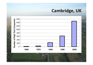 ,&-9%147$?+@A+
                                1600
Number of High Tech Companies



                                1400

                                1200

                                1000

                                800

                                600

                                400

                                200

                                  0
                                       1960   1970   1980   1990   2000
 