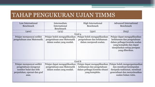 TAHAP PENGUKURAN UJIAN TIMMS
Low International
Benchmark
Intermediate
International
Benchmark
High International
Benchmark
Advanced International
Benchmark
(400) (475) (550) (625)
Gred 4
Pelajar mempunyai sedikit
pengetahuan asas Matematik.
Pelajar boleh mengaplikasikan
pengetahuan asas Matematik
dalam soalan yang mudah.
Pelajar boleh mengaplikasikan
pengetahuan dan kefahaman
dalam menjawab soalan.
Pelajar dapat mengaplikasikan
kefahaman dan pengetahuan
dalam pelbagai konteks soalan
yang kompleks dan dapat
menjelaskan setiap jawapan
yang diberikan.
Gred 8
Pelajar mempunyai sedikit
pengetahuan mengenai
nombor bulat dan titik
perpuluhan, operasi dan graf
asas.
Pelajar dapat mengaplikasikan
pengetahuan asas Matematik
dalam soalan yang mudah.
Pelajar dapat mengaplikasikan
kefahaman dan pengetahuan
dalam pelbagai konteks situasi
yang kompleks.
Pelajar boleh mengorganisasikan
dan membuat kesimpulan
daripada maklumat, membuat
generalisasi dan menyelesaikan
soalan bukan rutin.
 
