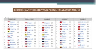 KEDUDUKAN TERBAIK YANG PERNAH MALAYSIA MILIKI
 
