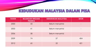 TAHUN BILANGAN NEGARA
PESERTA
KEDUDUKAN MALAYSIA SKOR
2000 43 Belum menyertai -
2003 41 Belum menyertai -
2006 58 Belum menyertai -
2009 74 57 404
2012 65 52 421
 